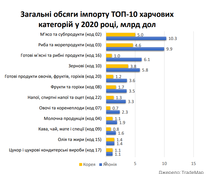 Покоряя Азию. Какие продукты Украина может продавать в Японию и Корею